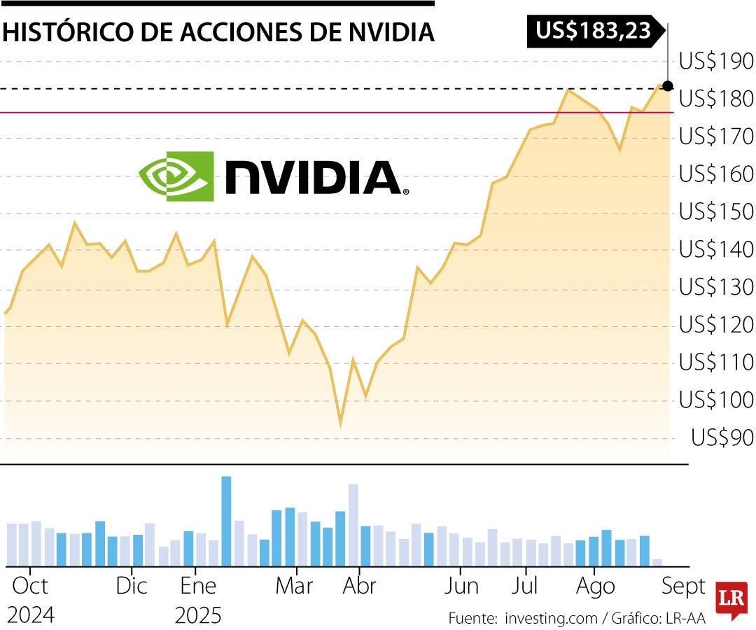 Acciones de Nvidia