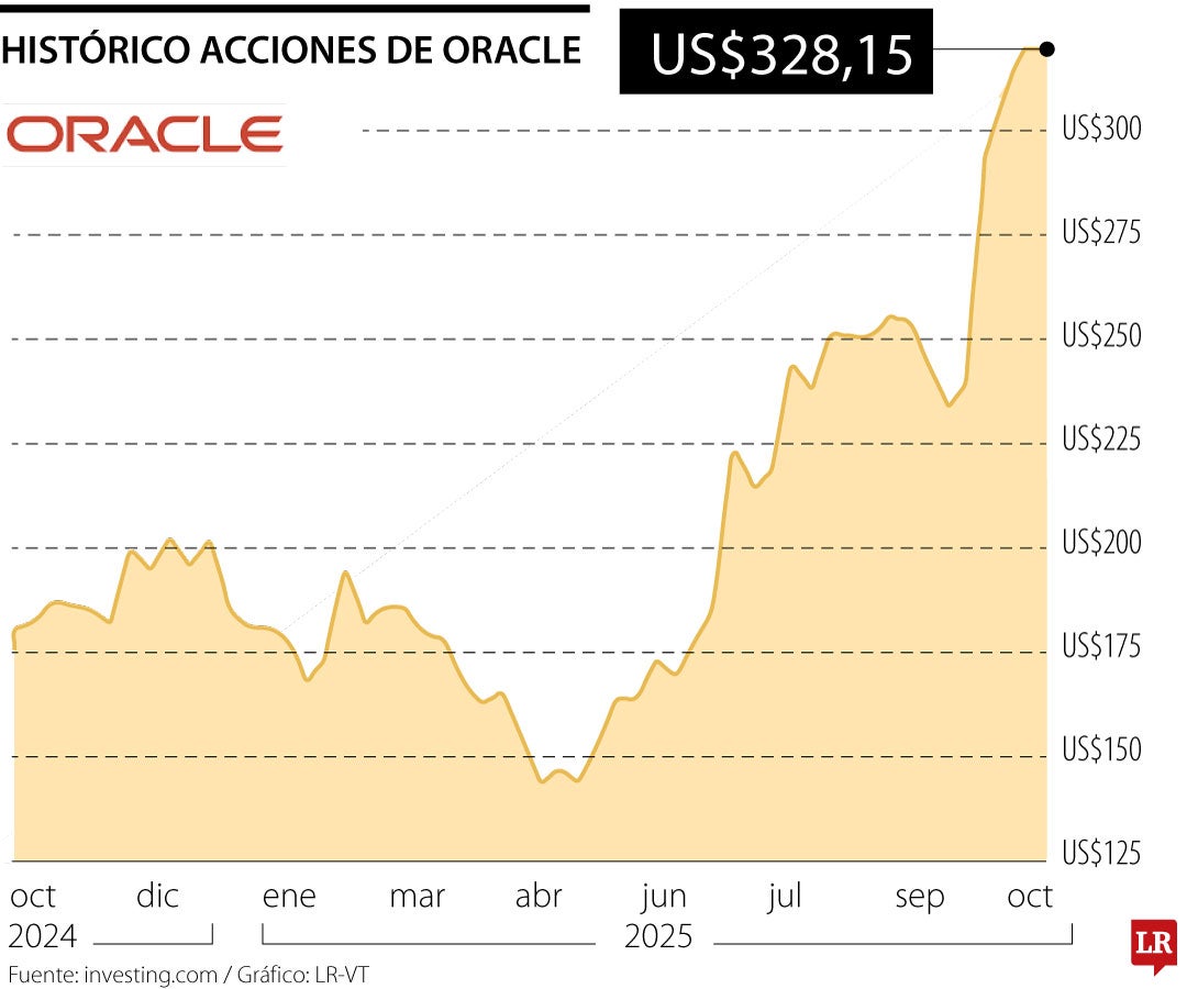 Histórico acciones de Oracle