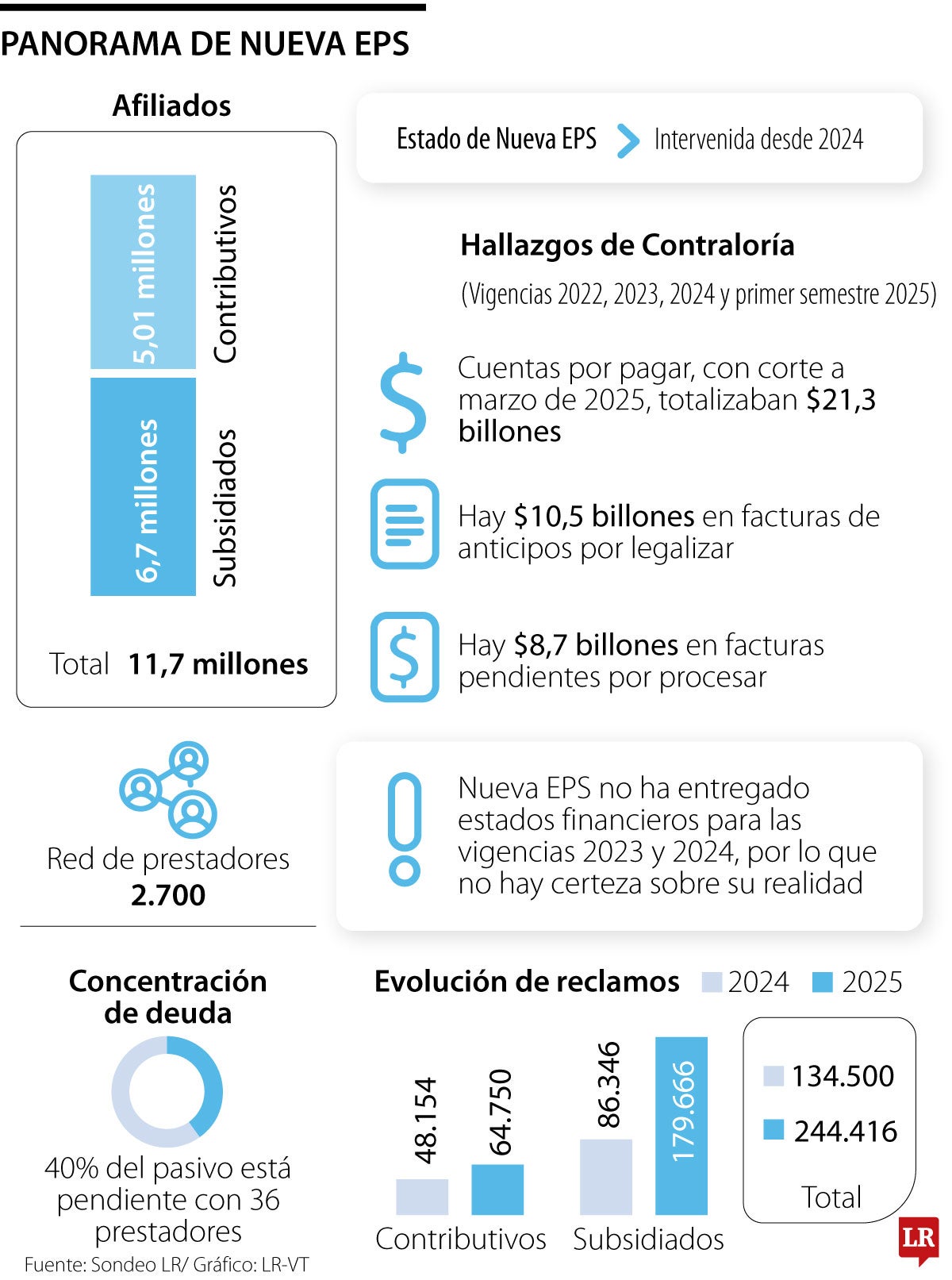 Panorama de Nueva EPS.