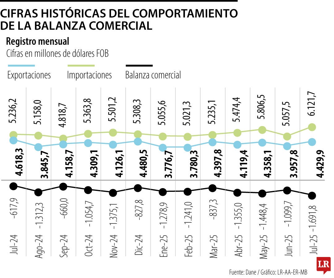 El déficit de la balanza comercial a julio aumentó a US$8.952 millones