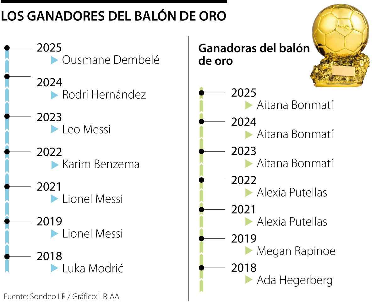 Dembelé y Bonmatí fueron los ganadores del Balón de Oro 2025