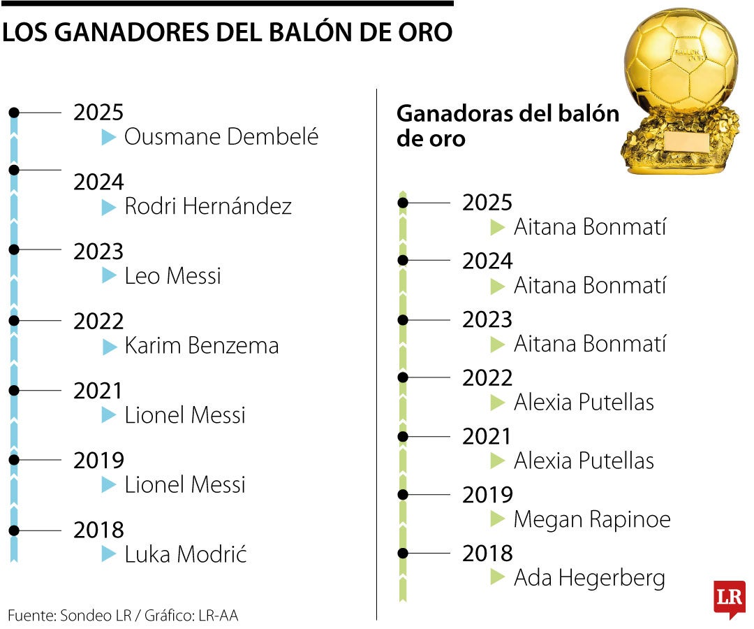 Dembelé y Bonmatí fueron los ganadores del Balón de Oro 2025