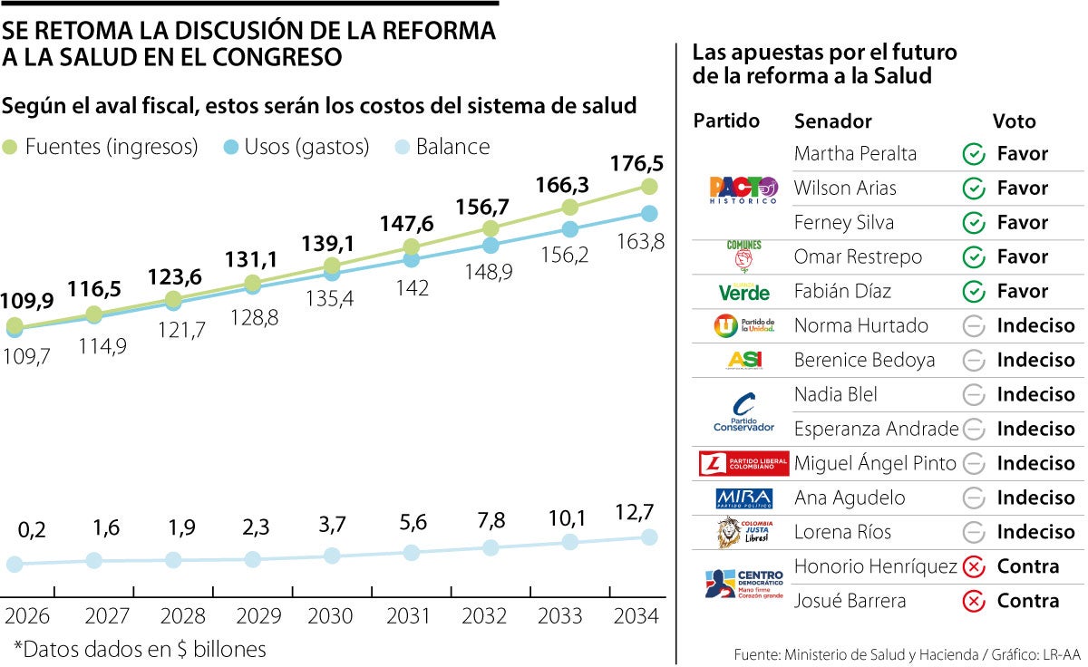 El Gobierno juega su última carta en Senado con reforma a la salud