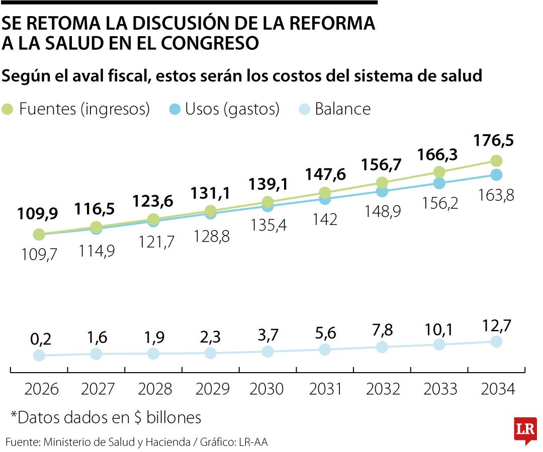 El Gobierno juega su última carta en Senado con reforma a la salud