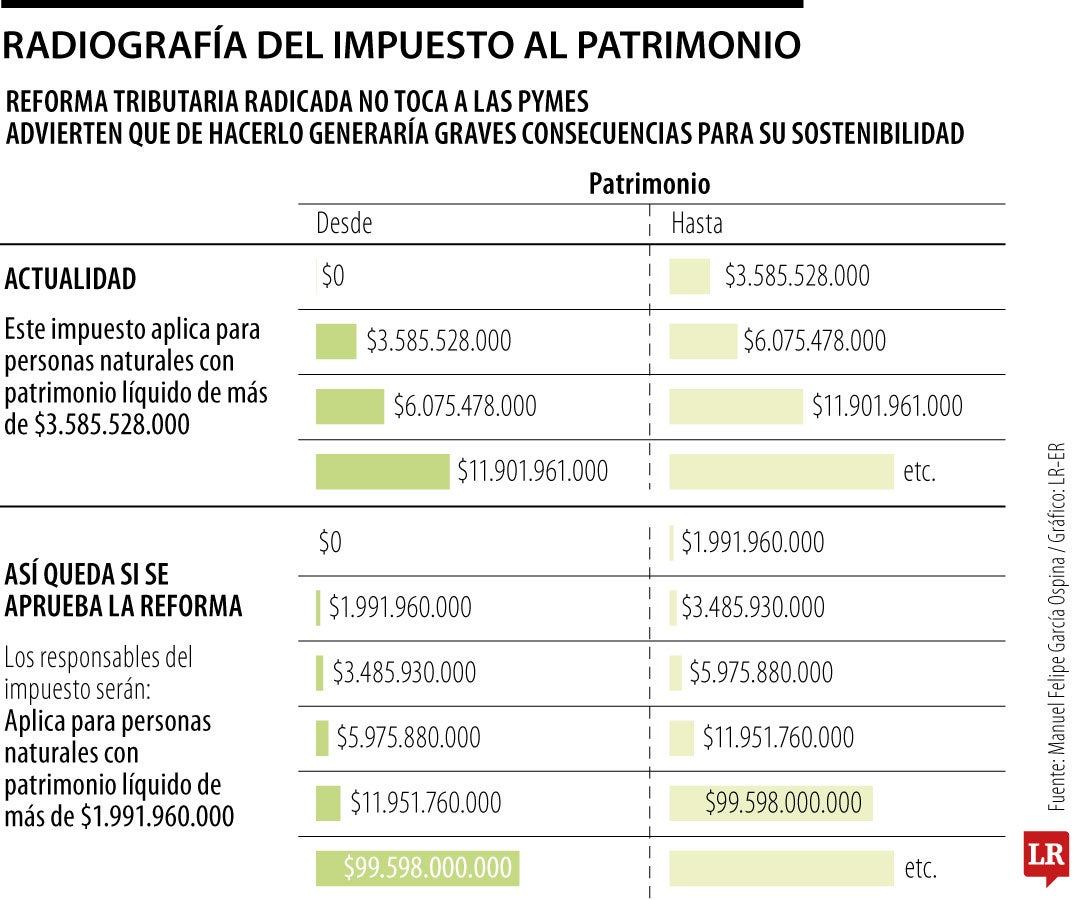 Impactos por el impuesto al patrimonio que propone la reforma tributaria