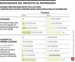 Impactos por el impuesto al patrimonio que propone la reforma tributaria
