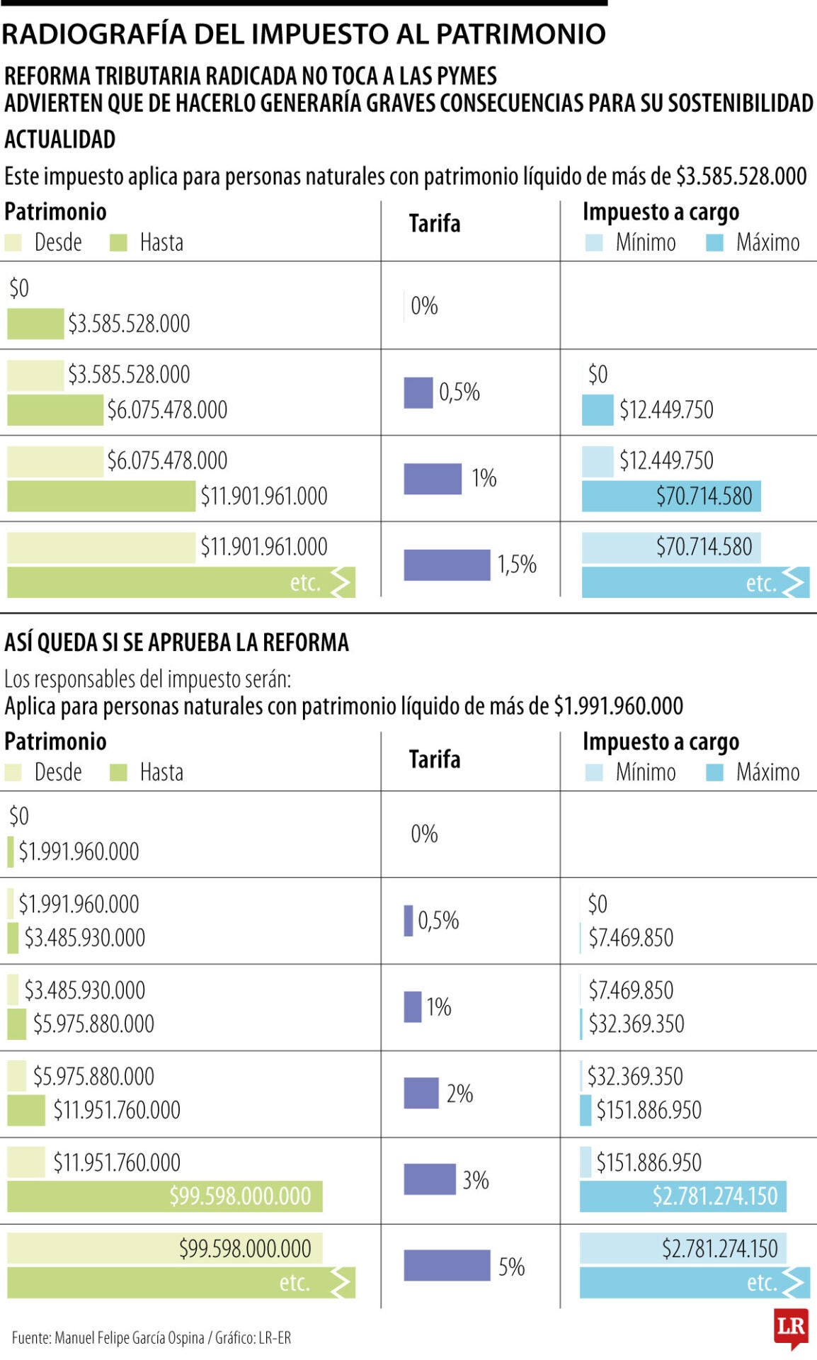 Impactos por el impuesto al patrimonio que propone la reforma tributaria