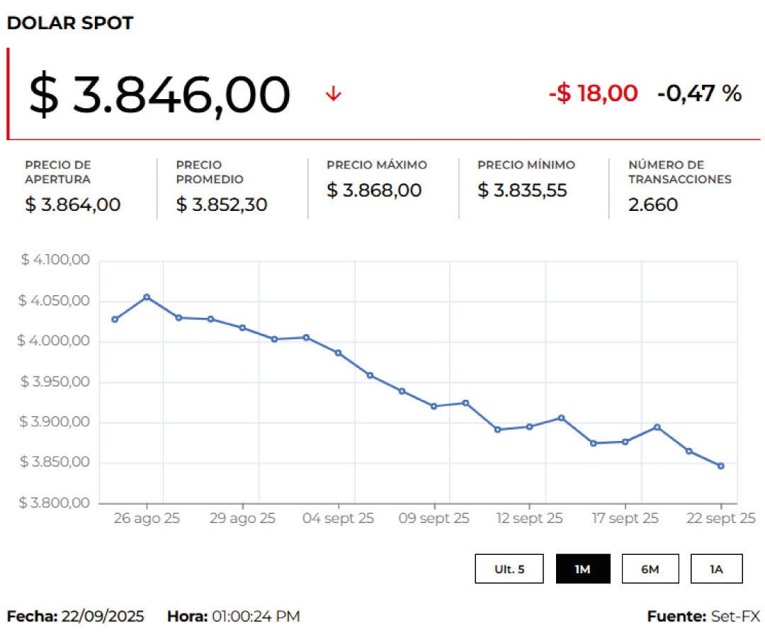 Dólar 23 de septiembre de 2025
