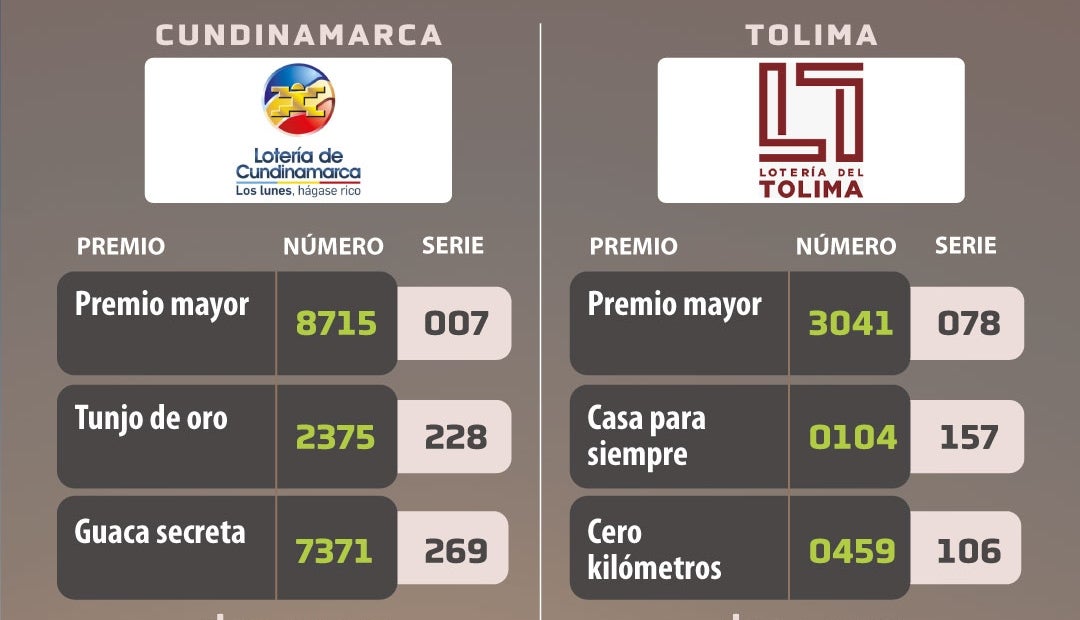 Resultados de la lotería de Cundinamarca y del Tolima el 22 de septiembre Resultados de la lotería de Cundinamarca y del Tolima el 22 de septiembre