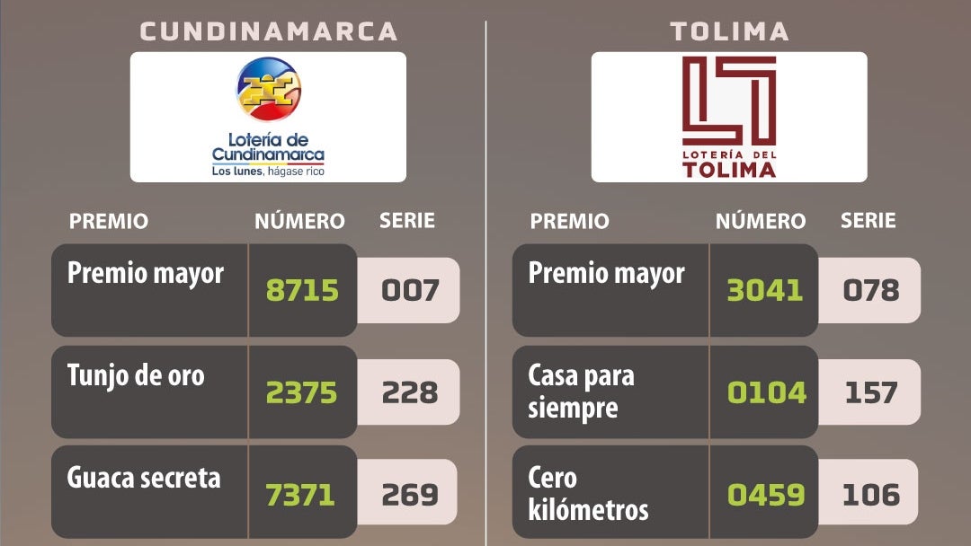 Resultados de la lotería de Cundinamarca y del Tolima el 22 de septiembre