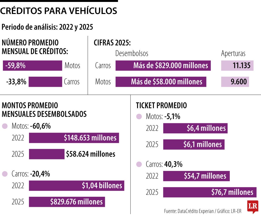 Créditos para vehículos y motos