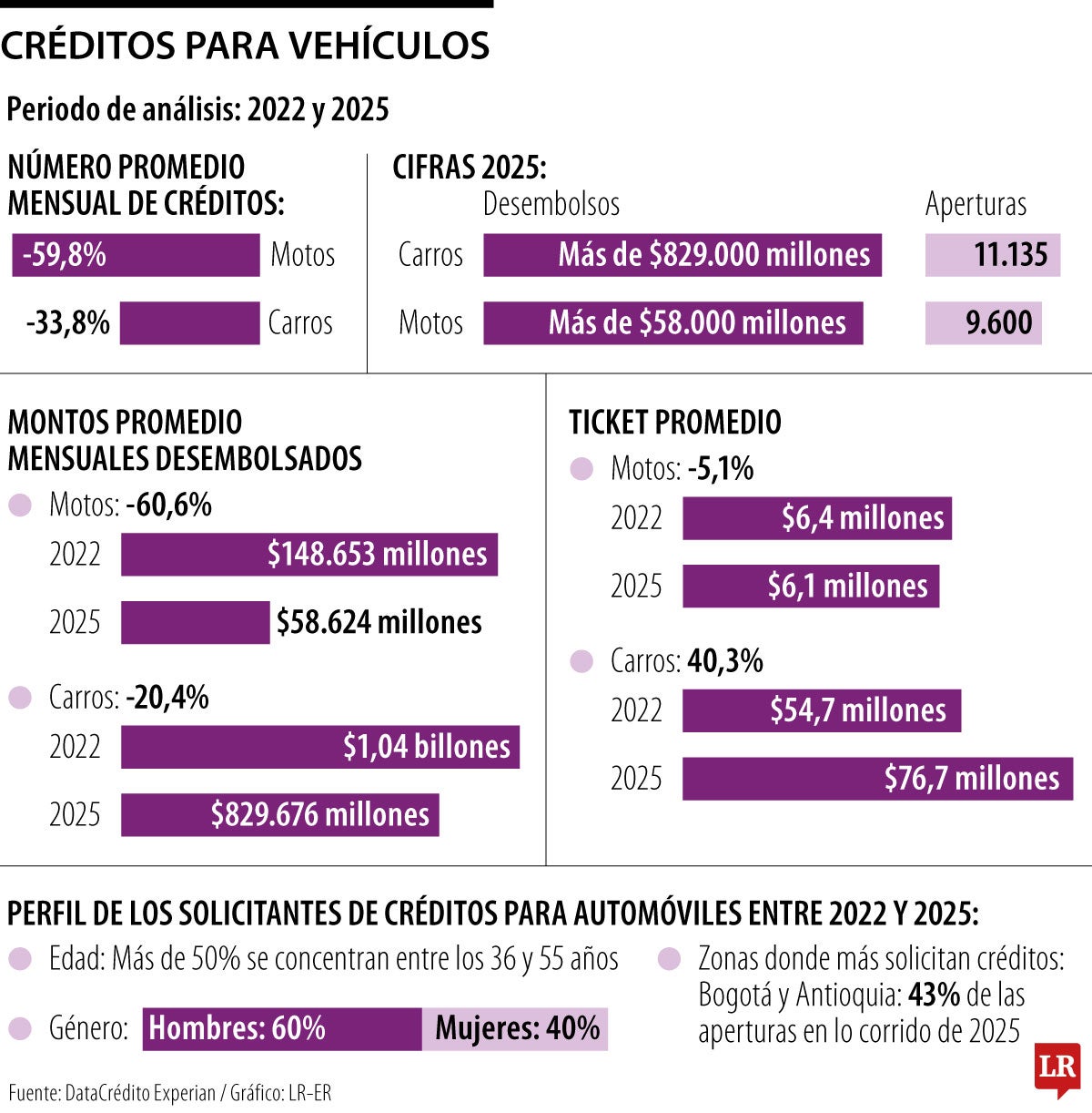Créditos para vehículos y motos