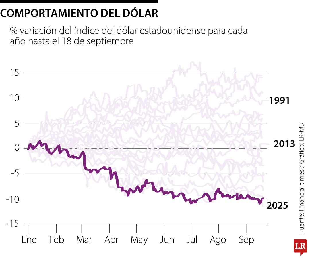 Comportamiento del dólar durante 2025