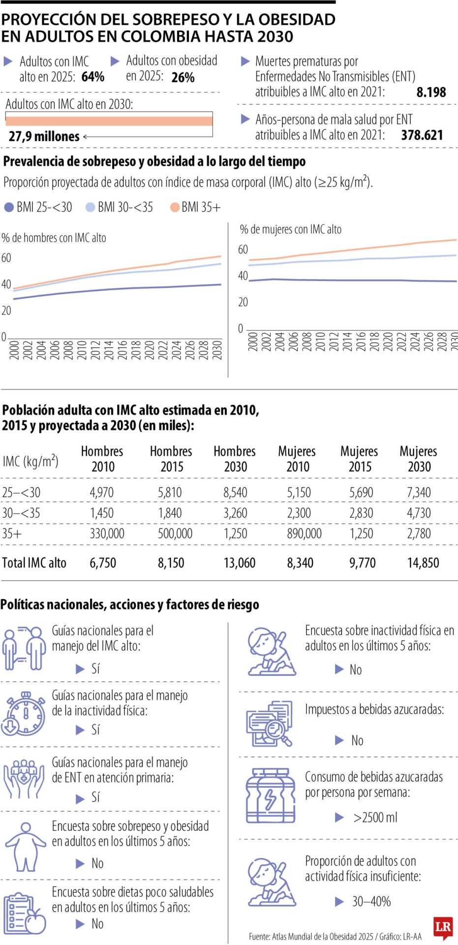 Proyección del sobrepeso y la obesidad en adultos en Colombia hasta 2030