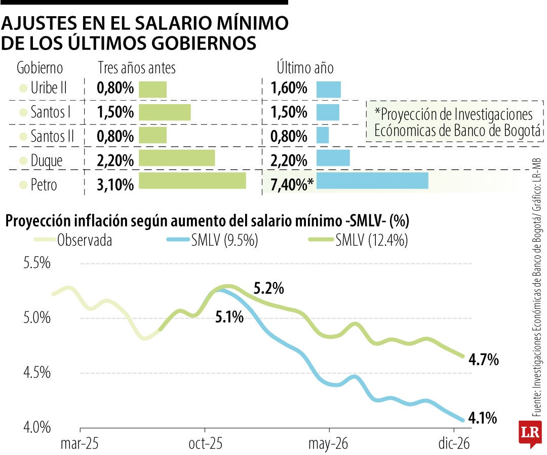 Propuestas de ajuste al salario mínimo