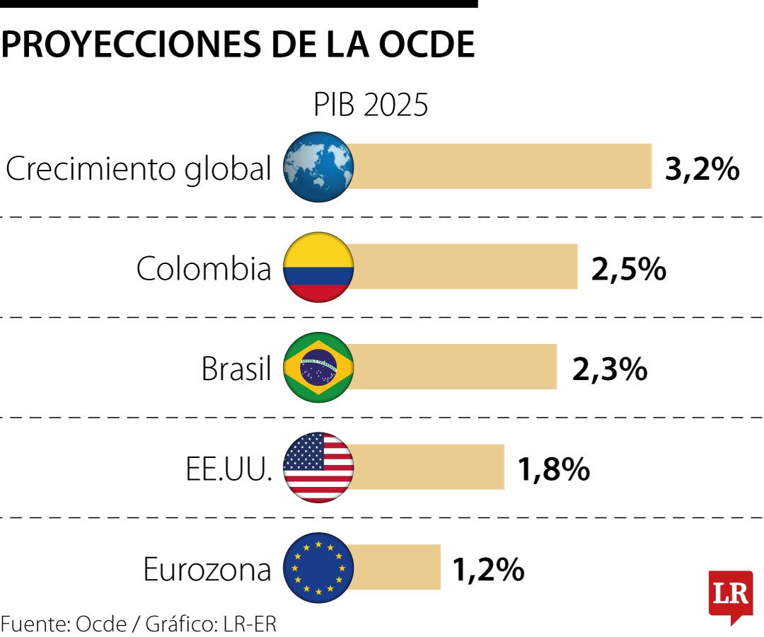 Proyecciones de la Ocde