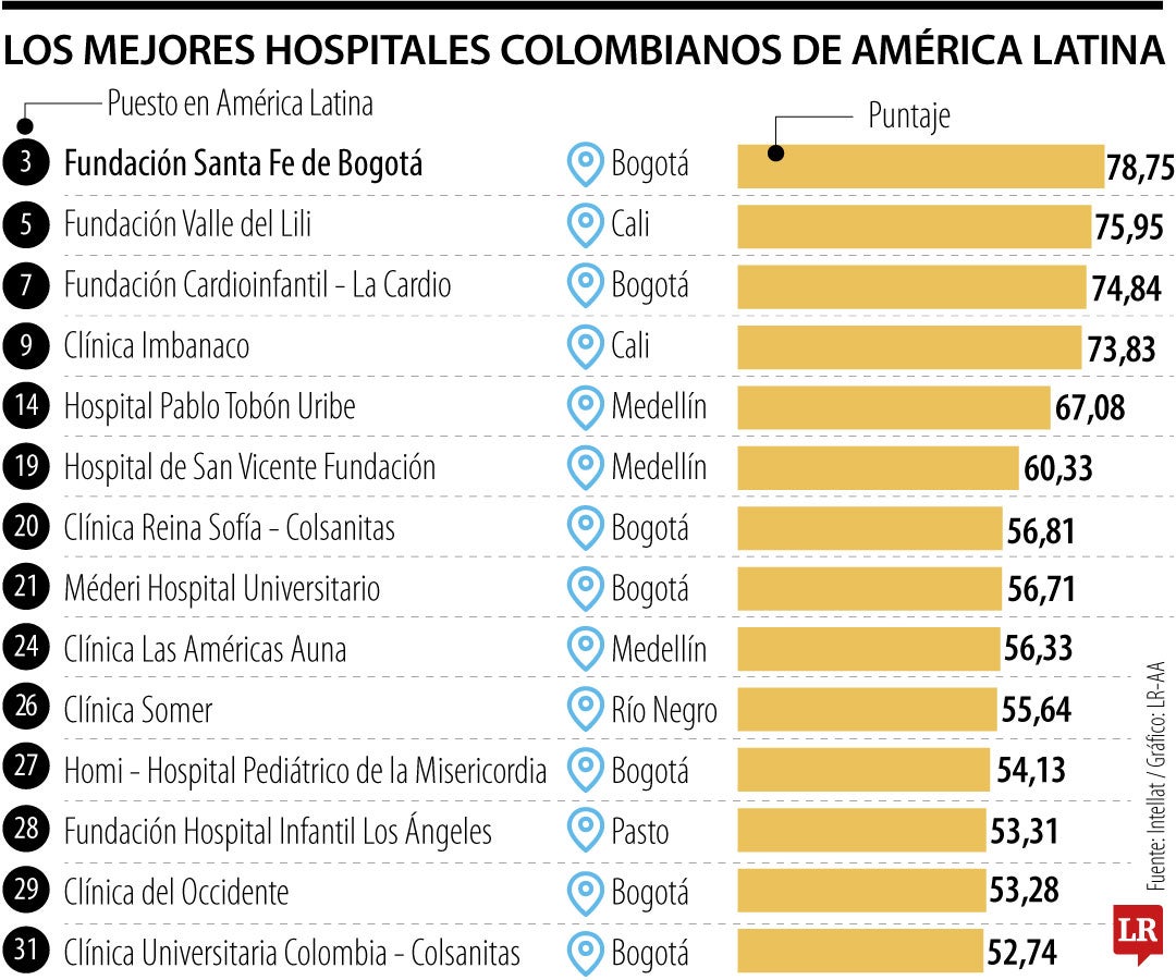 Ranking de los mejores hospitales y clínicas.
