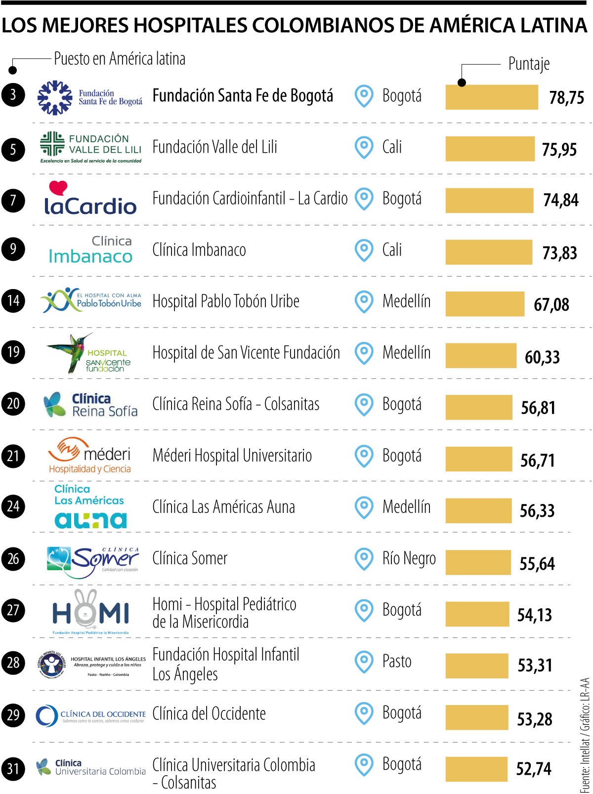 Ranking de los mejores hospitales y clínicas.