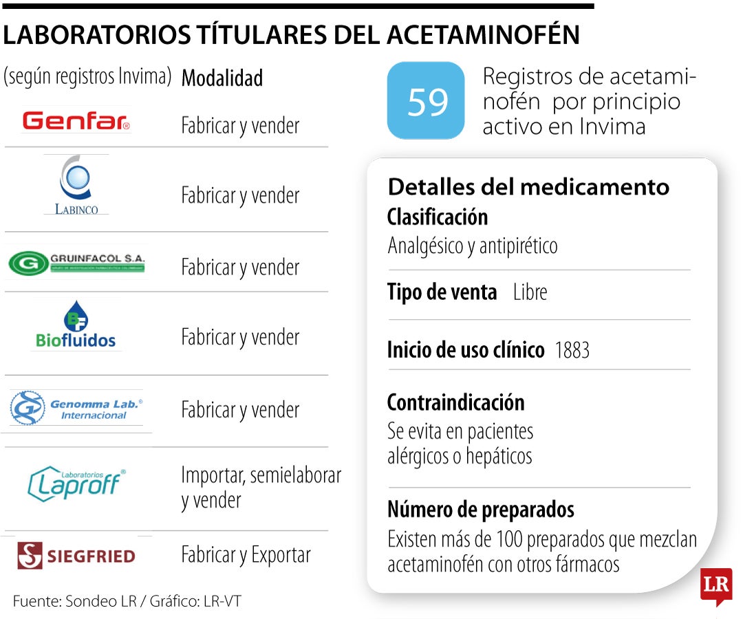Laboratorios titulares del acetaminofén.