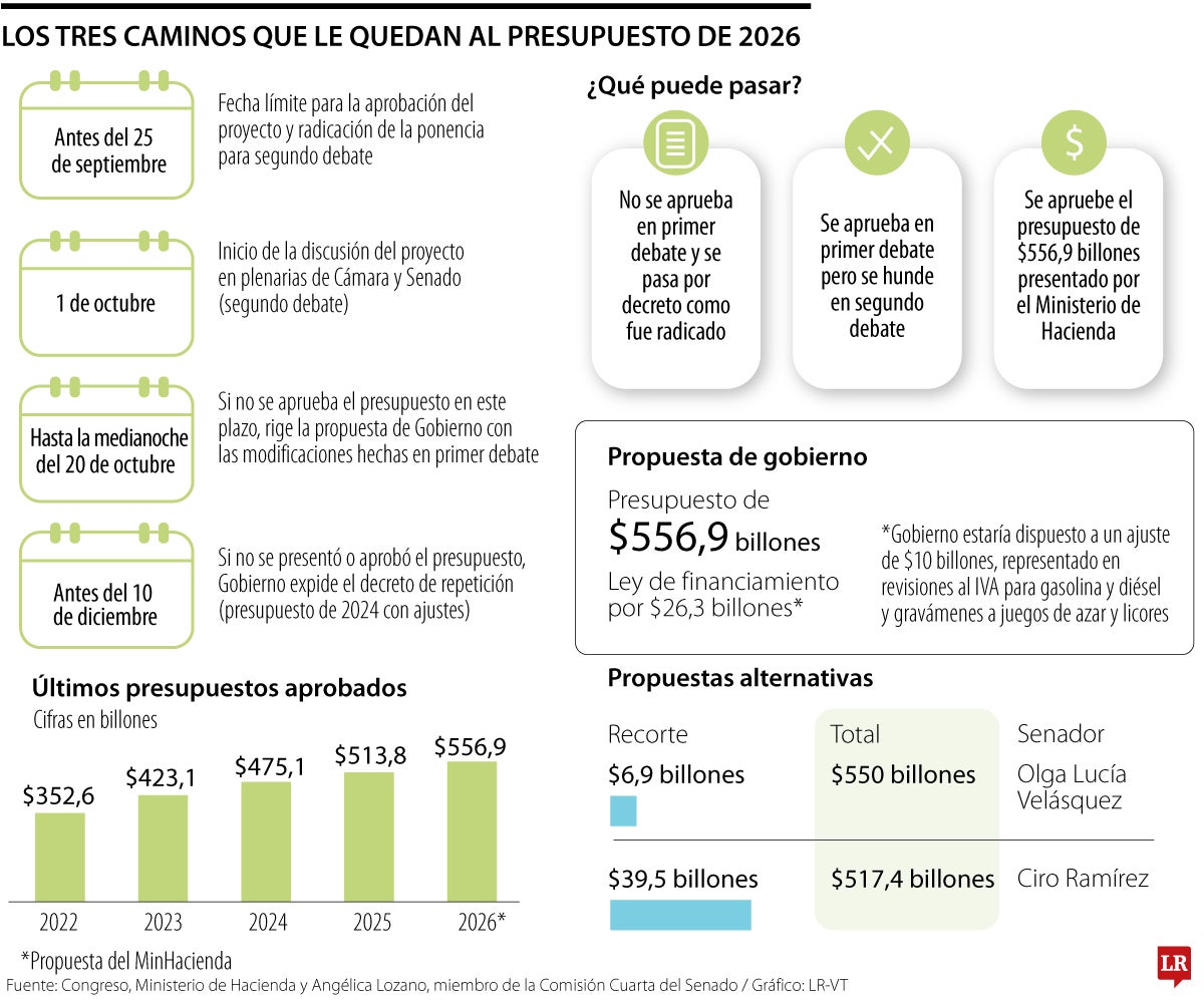 Los tres caminos que le quedan al PGN 2026