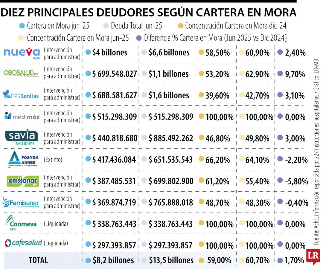 Principales deudores según cartera en mora