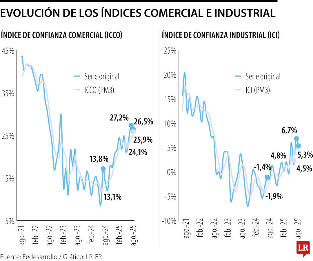 Evolución de los índices comercial e industrial