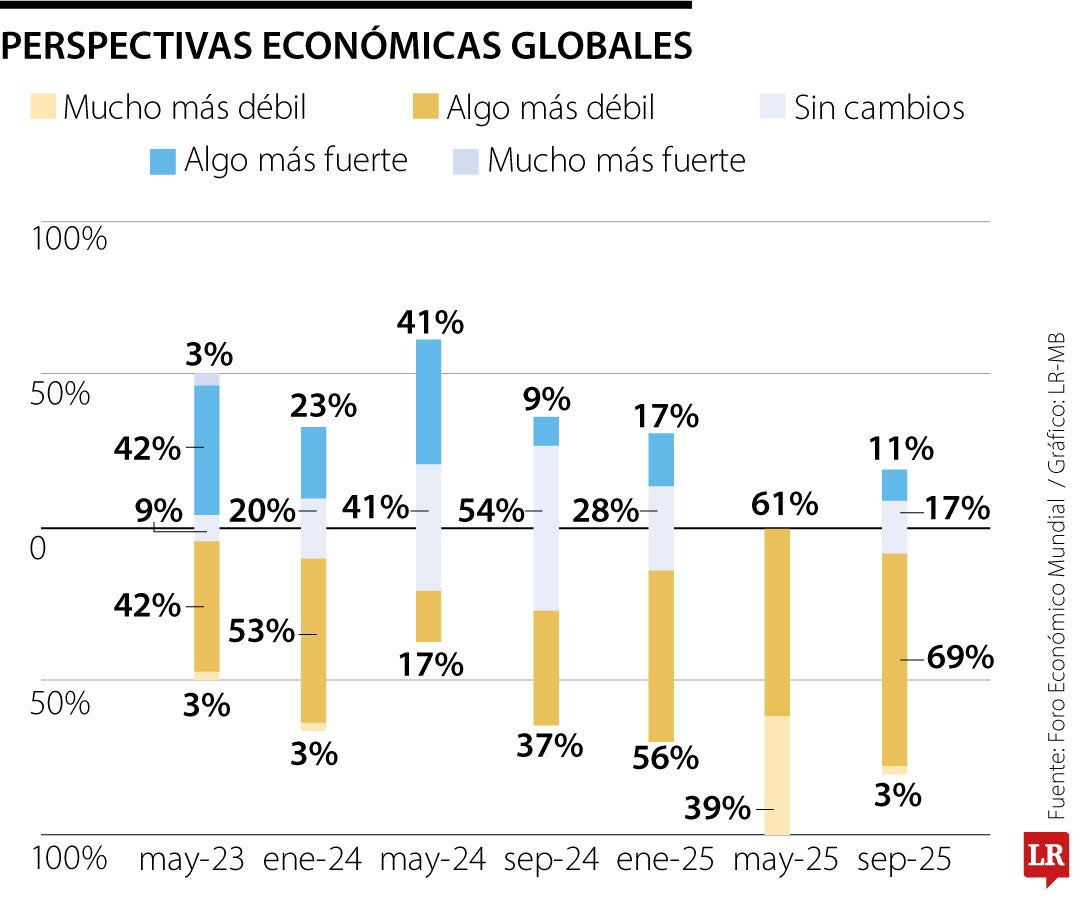 Perspectivas económicas globales