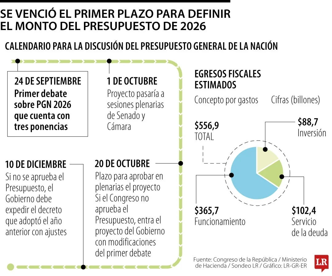 Se salvó la discusión presupuestal en el Congreso.