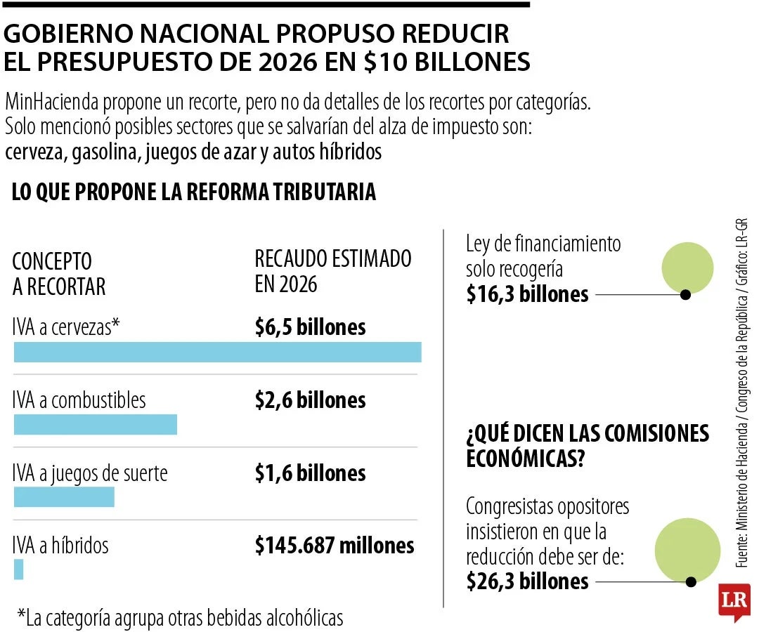 Ministerio de Hacienda propuso recorte de $10 billones.