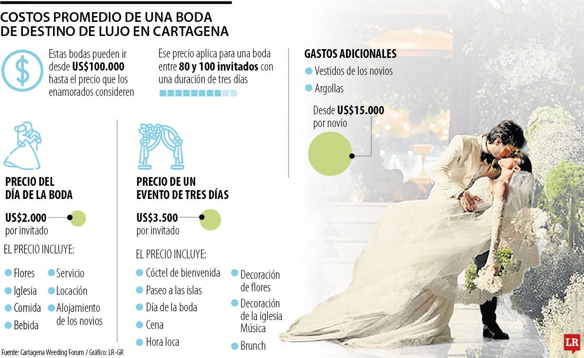 Desde US$100.000 puede costar dar el “sí” en Cartagena