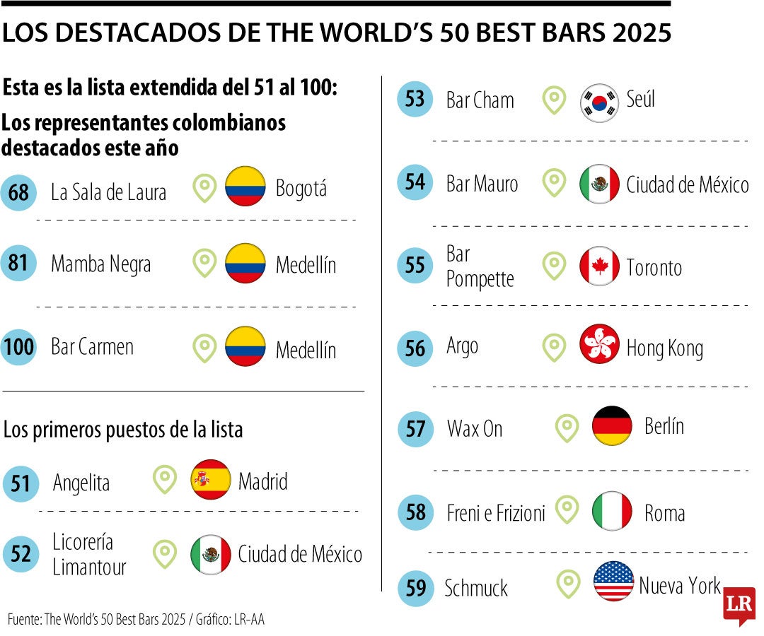 Los destacados de The World’s 50 Best Bars 2025