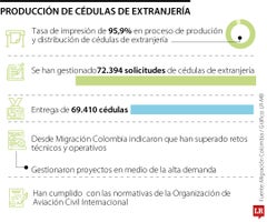 Migración Colombia alcanzó tasa de impresión de 95,9% en Cédulas de Extranjería