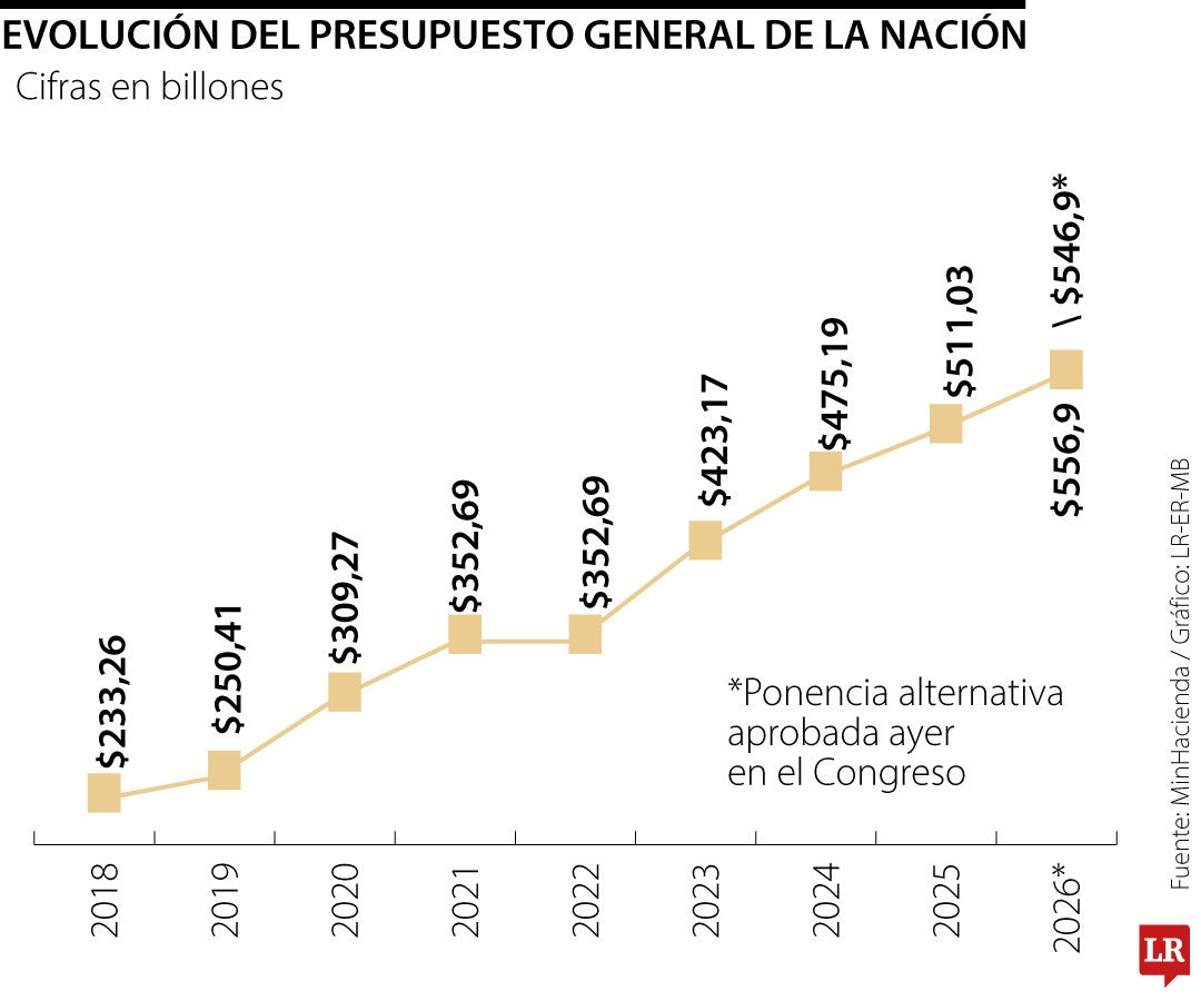 Evolución del Presupuesto General de la Nación