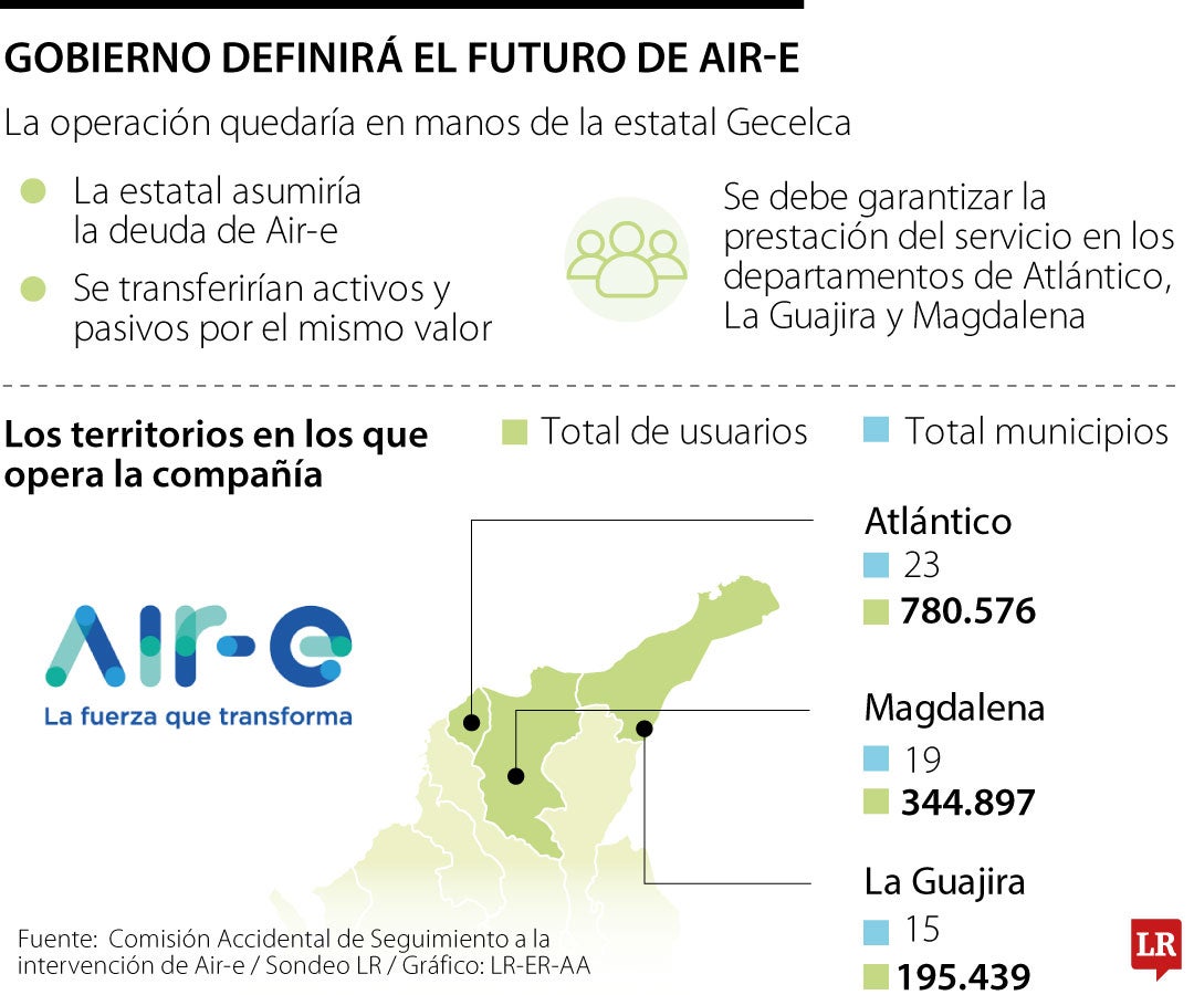 Gecelca recibiría $1,7 billones para gestión de Air-e