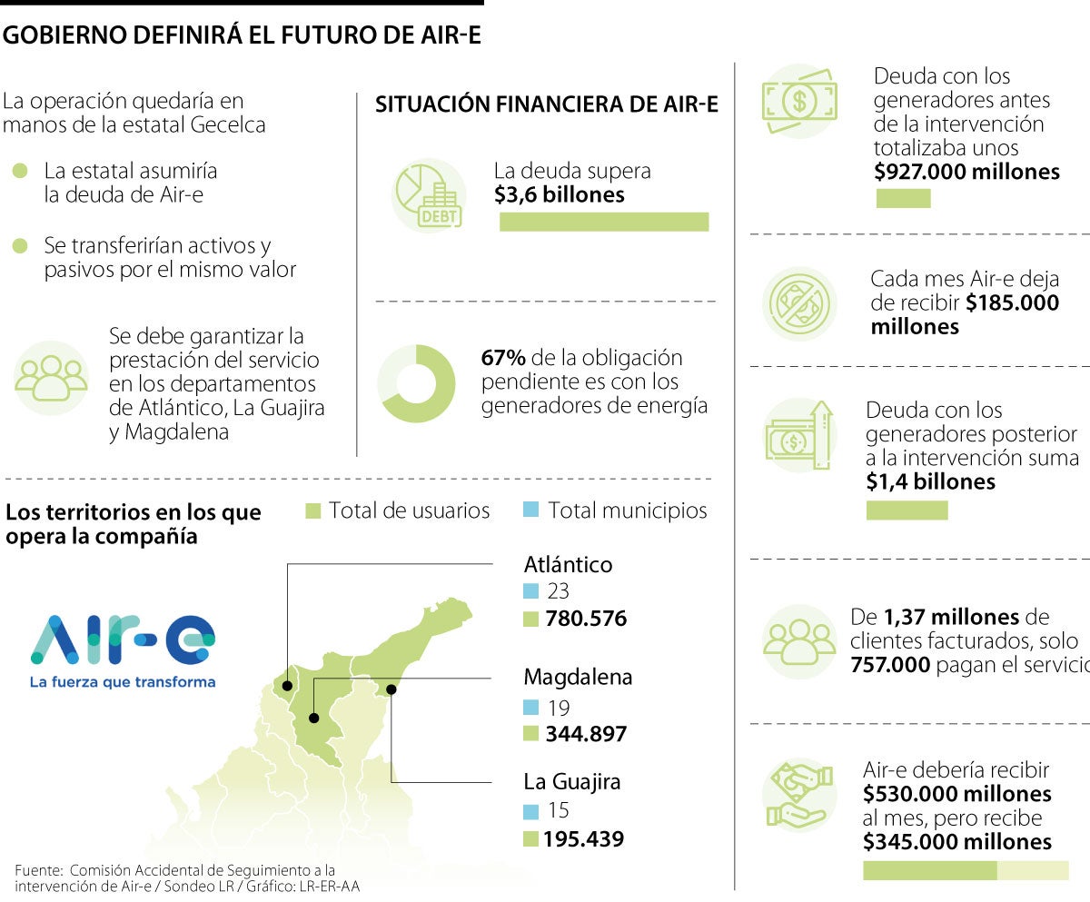 Gecelca recibiría $1,7 billones para gestión de Air-e