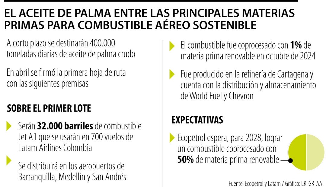 Aceite de palma, clave en el combustible de la aviación sostenible Aceite de palma, clave en el combustible de la aviación sostenible
