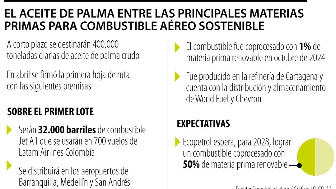 Aceite de palma, clave en el combustible de la aviación sostenible