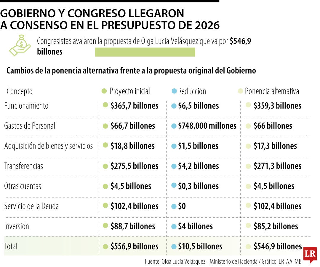 Cerca de $16,3 billones será la meta de recaudo de la ley de financiamiento, tras el aval del monto Presupuestal.