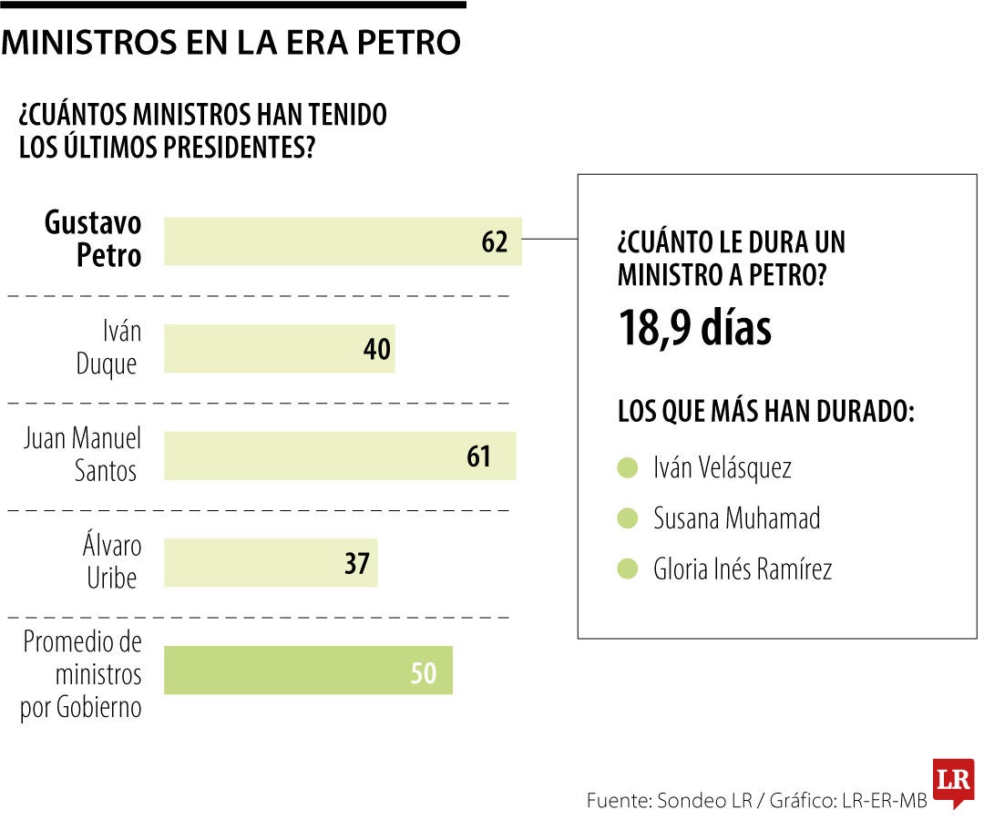 Promedio de ministros en la era Petro