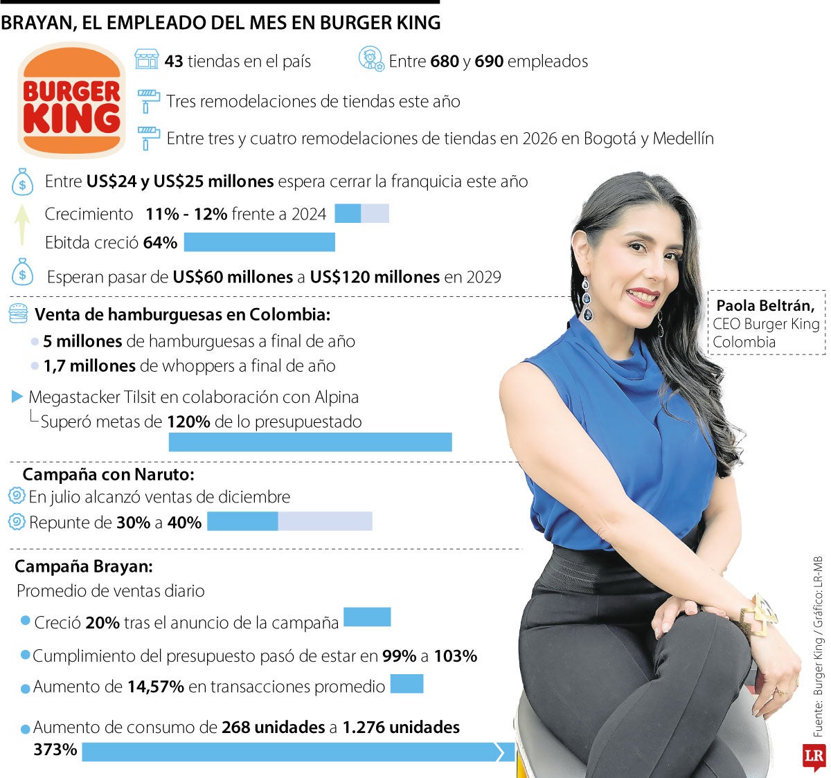 Cifras de Burger King