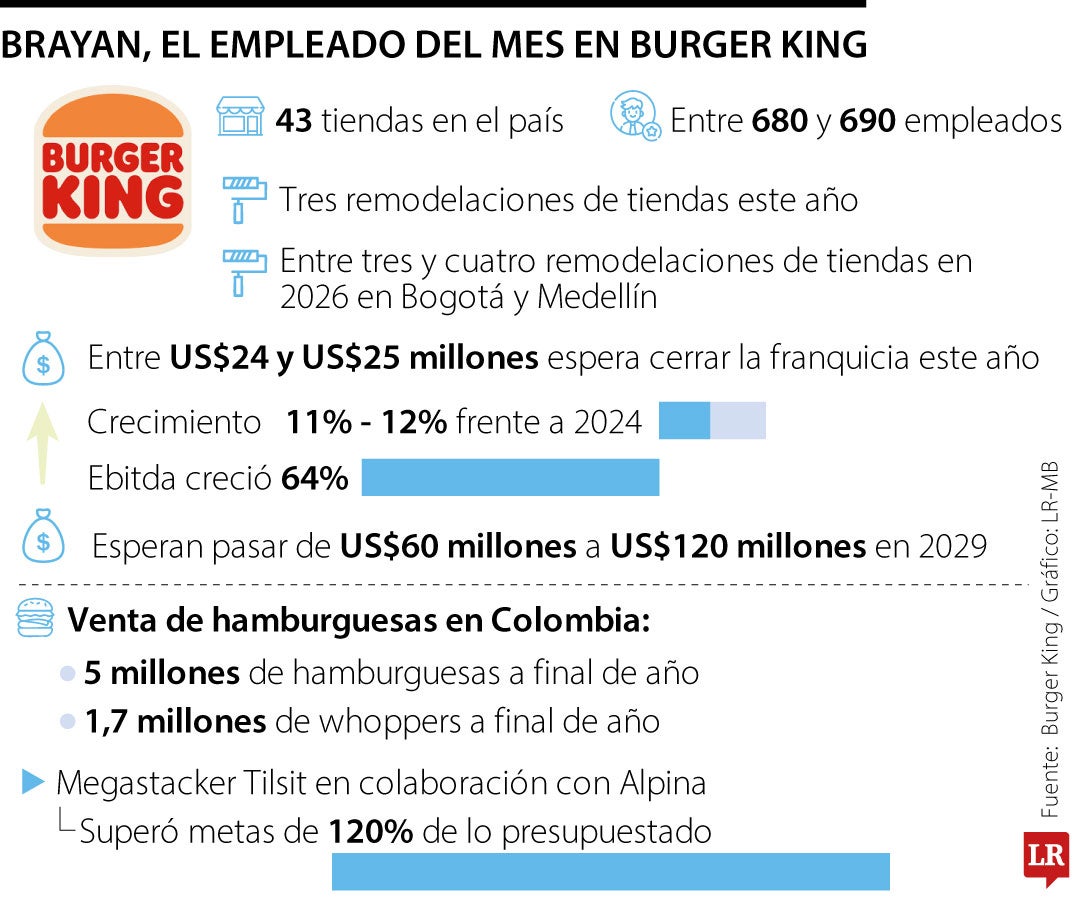 Cifras de Burger King