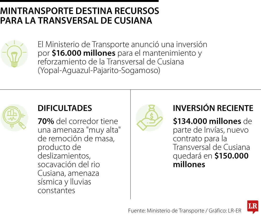 Recursos para la Transversal de Cusiana