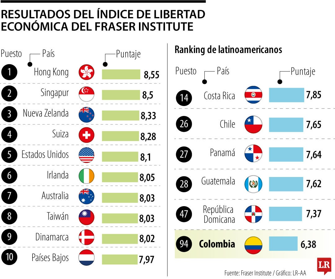 Índice de Libertad Económica del Instituto Fraser