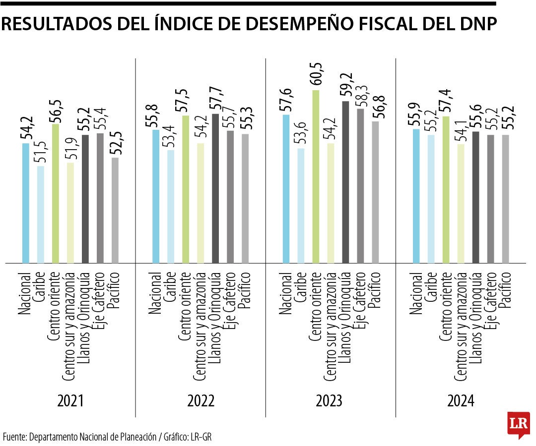 Resultados del Índice de Desempeño Fiscal del DNP