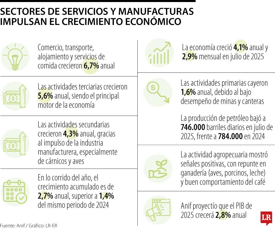 Actividades primarias se contrajeron 1,6% interanual, debido a una menor explotación de minas y canteras.