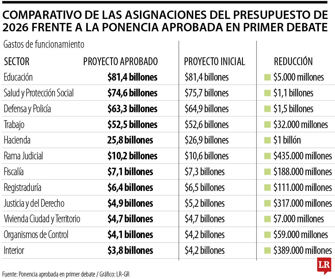 Para deporte y recreación se plantearon $200.000 millones en inversión.
