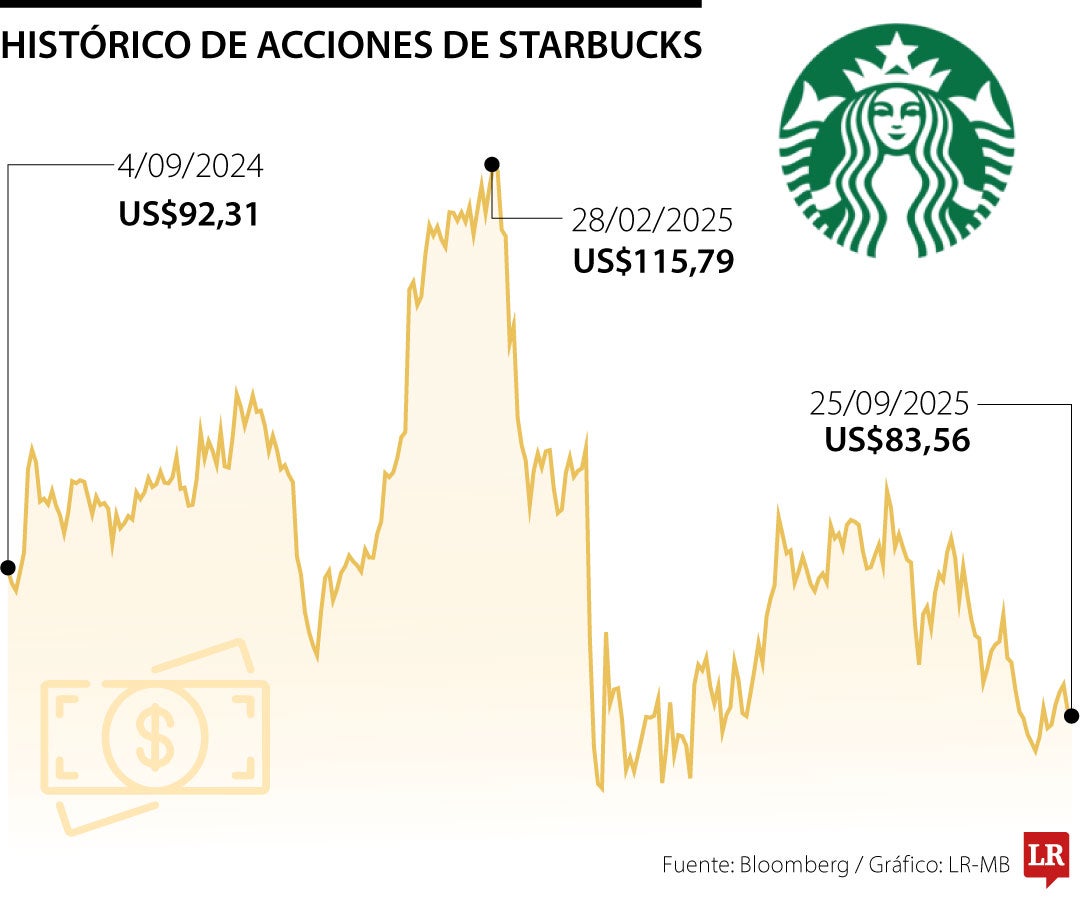 La acción de Starbuck bajó por los anuncios que hicieron
