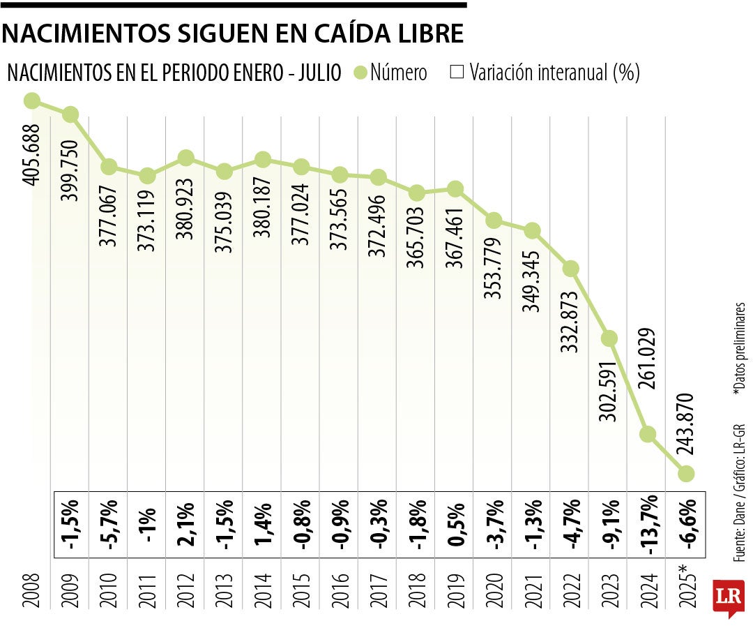 Caída de nacimientos a julio de 2025