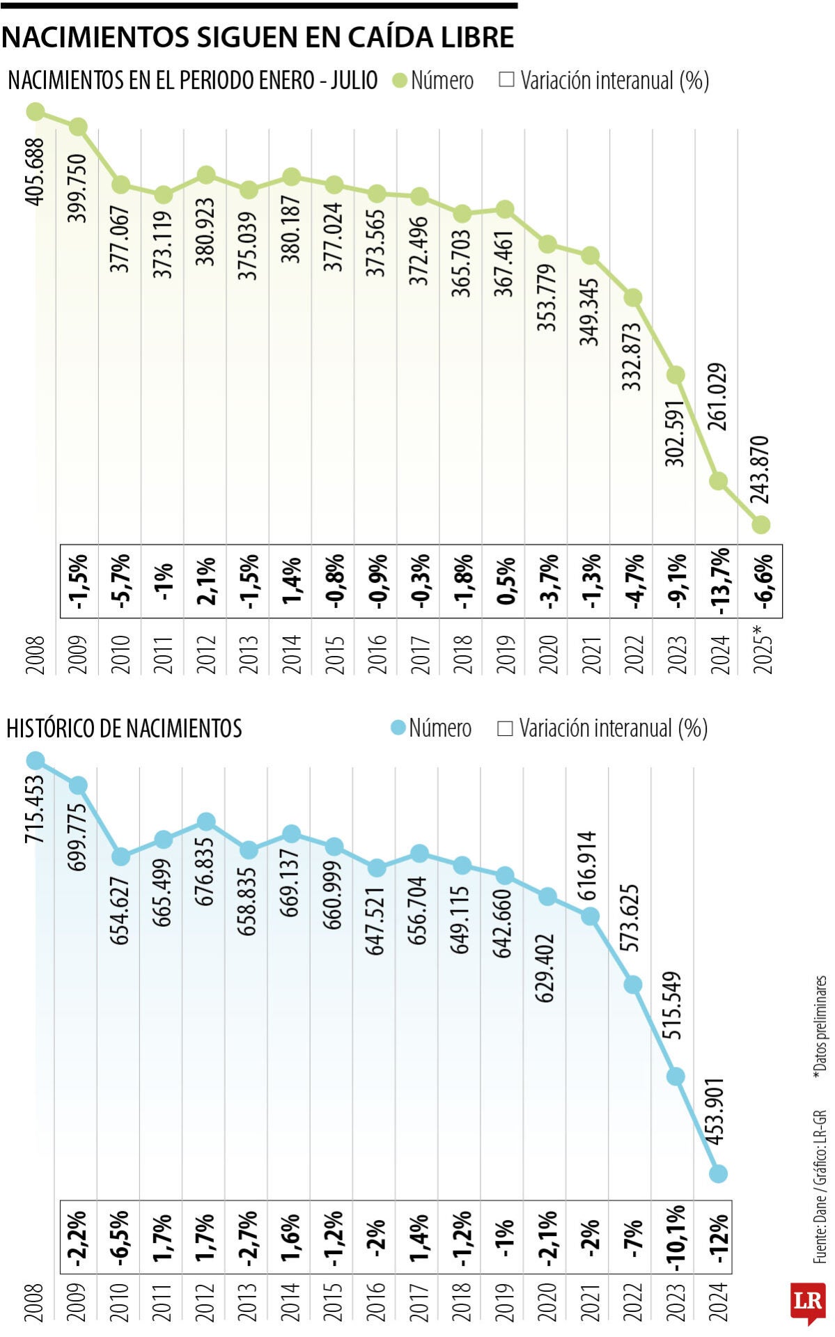 Caída de nacimientos a julio de 2025
