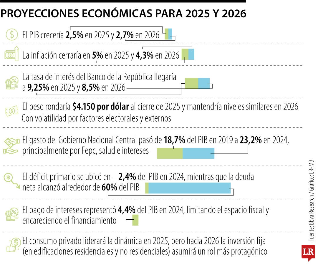 Habría una depreciación contenida del peso, que rondaría $4.150 por dólar al cierre de 2025.